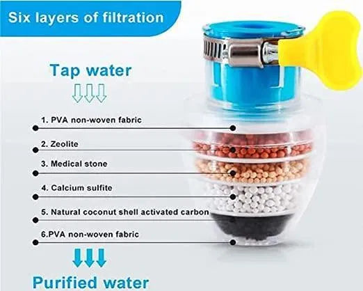 Activated Carbon Water Faucet Mount Filter (Assorted Color) Pack of 1